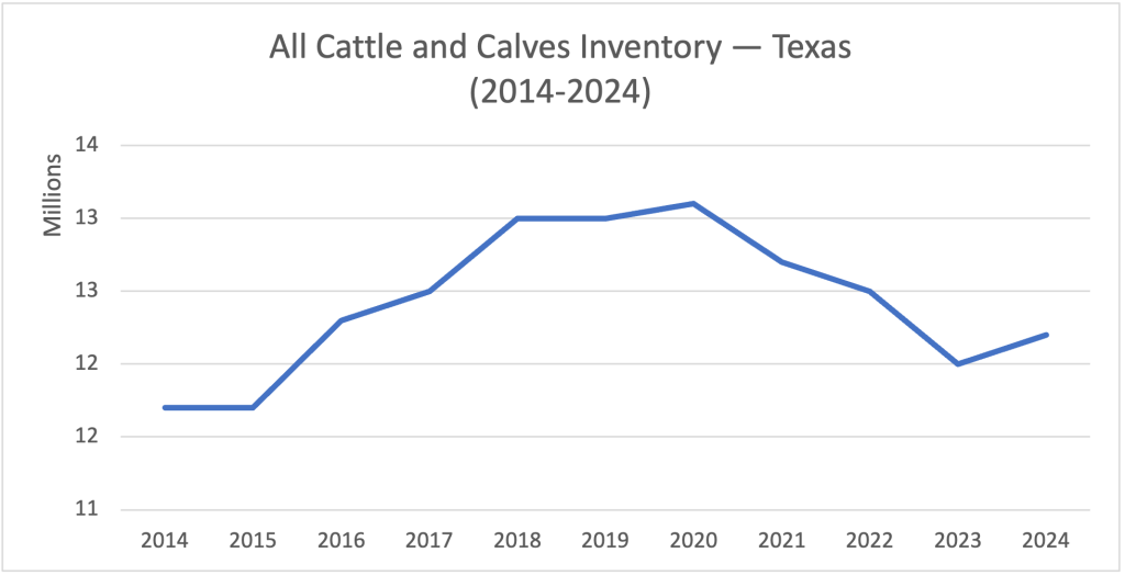 Image of a line graph showing All Cattle Inventory - Texas (2014-2024)