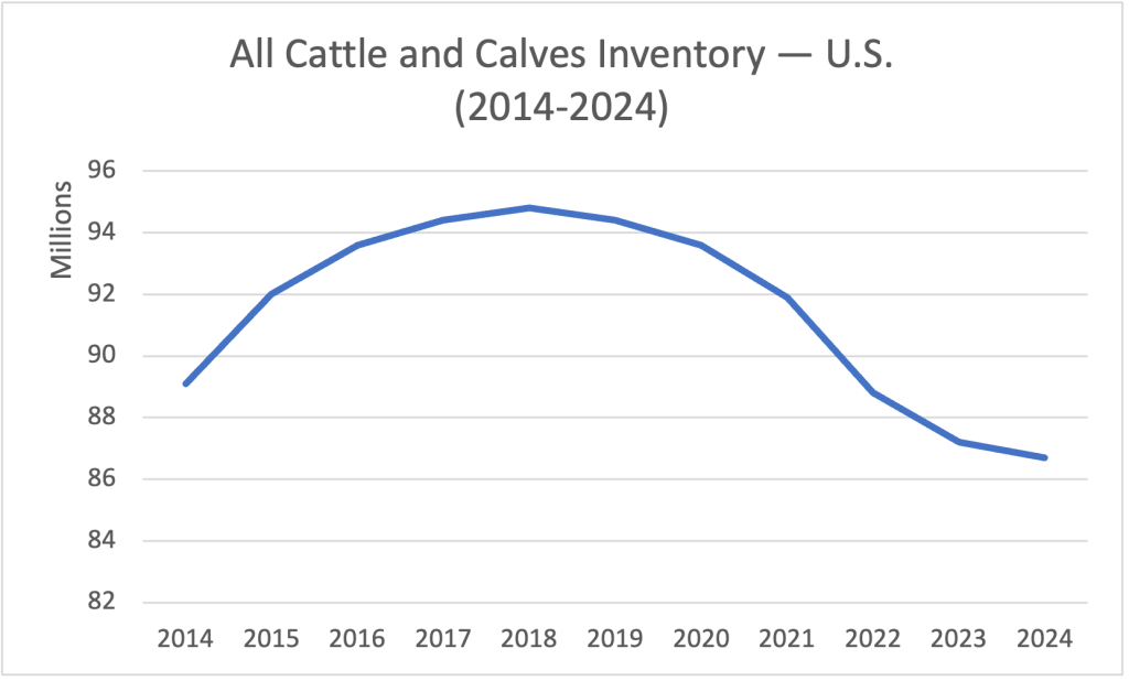 Image of a line graph showing All Cattle Inventory - U.S. (2014-2024)