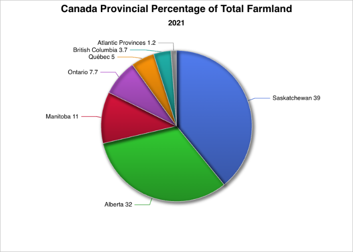 Image of a pie chart showing Canada Provincial Percentage of Farmland