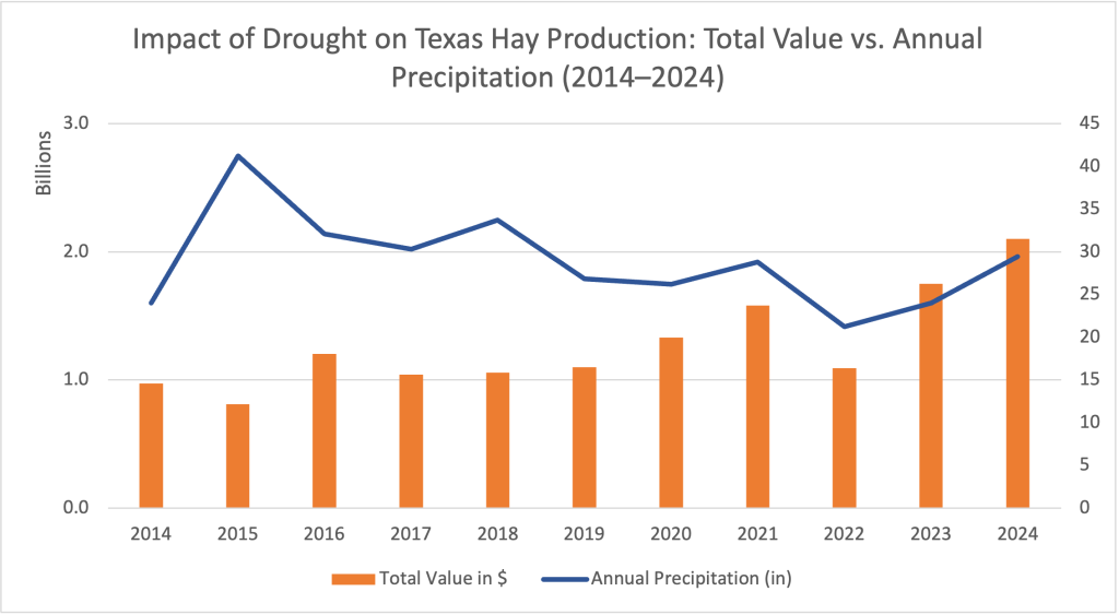 Image is a graph showing Impact of Drought on Texas Hay Production - Total Value vs. Annual Precipitation (2014–2024)