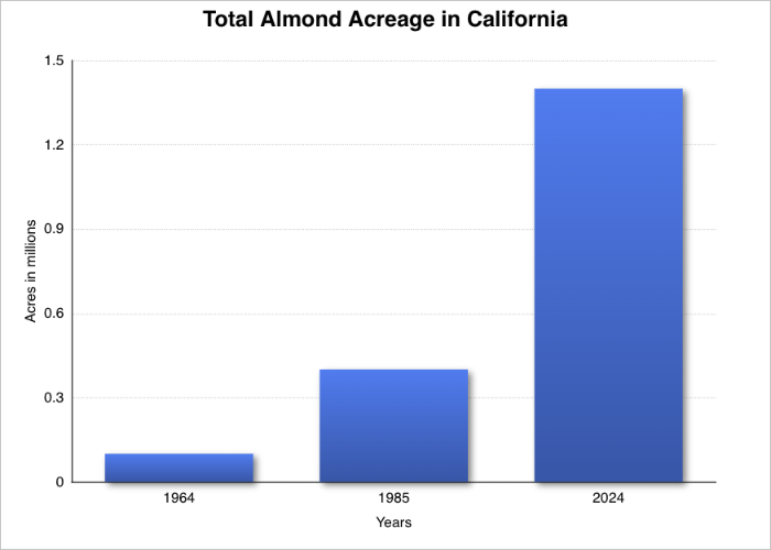 Image of a bar graph of Total Almond Acreage in California in 1964, 1985, 2024.