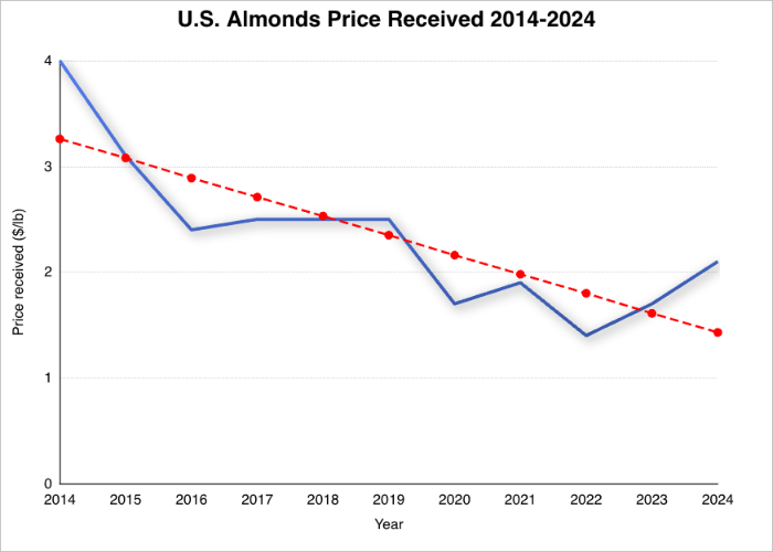 Image of a line graph that shows U.S Almonds Price Received ($/lbs) between 2014-2024.