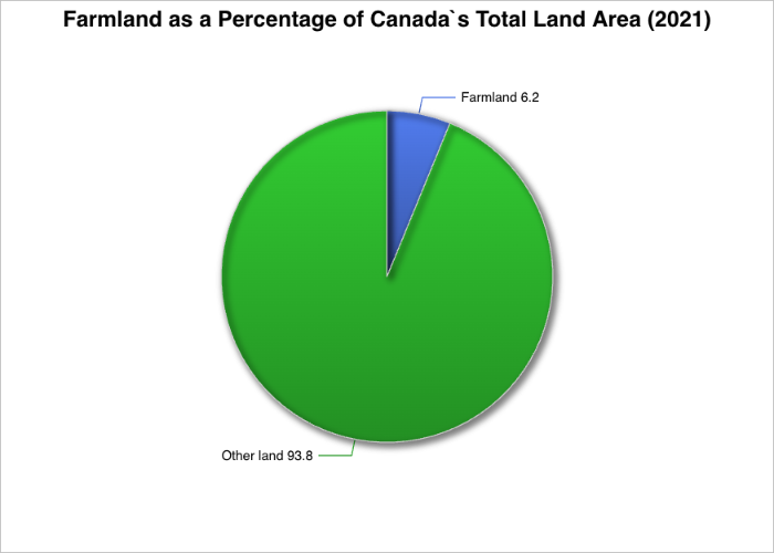 Image of a pie chart of Farmland as a Percentage of Canada's Total Land Area (2021)