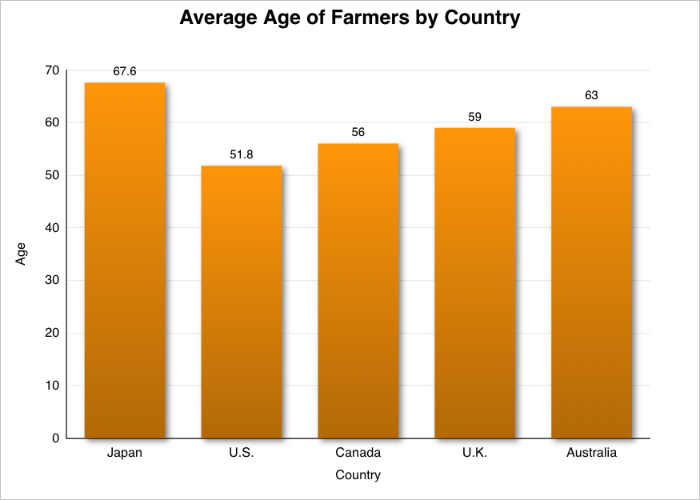 Image of a bar graph that shows the Average Age of Farmers in Japan, U.S., Canada, U.K. and Australia.