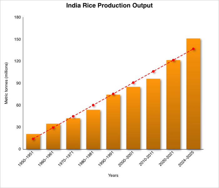Image of a Bar chart of India Rice Production Output