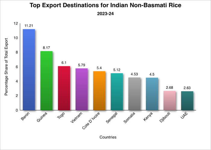Image of a bar chart showing Top Export Destinations for Indian non-basmati Rice