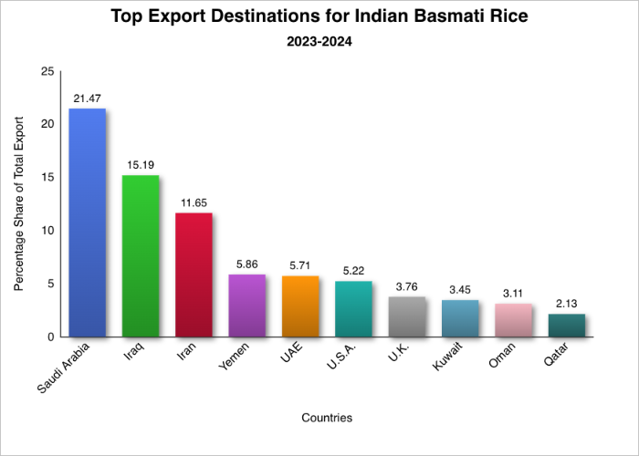 Image of a bar chart showing Top Export Destinations for Indian Basmati Rice