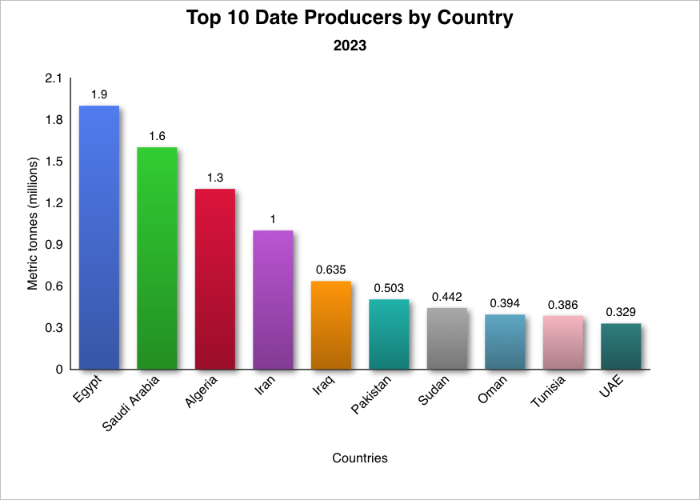 Bar chart of Top 10 Date Producers by Country
