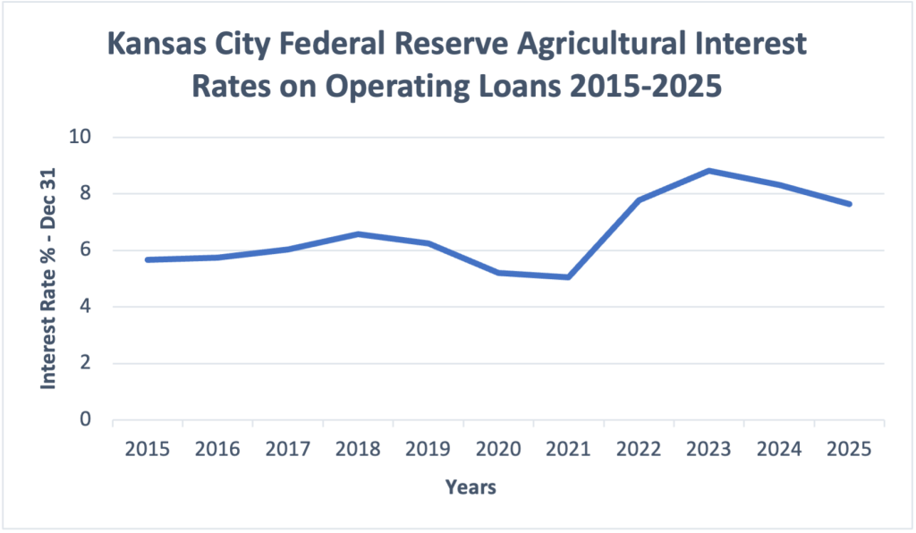 Line graph showing Kansas City Federal Reserve Agricultural Interest Rates on Operating Loans 2015-2025