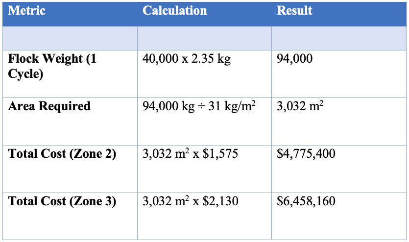 Image of a table showing Broiler Chicken quota cost in Québec.