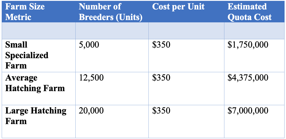 Table of Broiler Hatching Egg Quota
