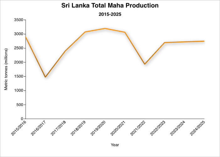 Line graph of Sri Lanka Total Maha Production - 2015-2025