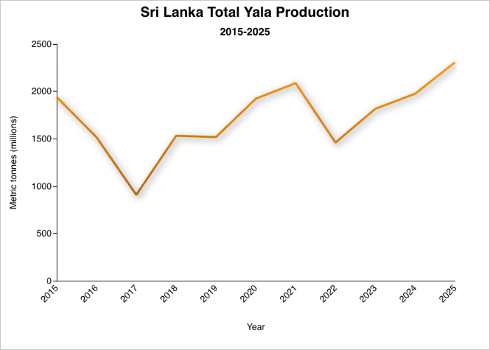 Line graph of Sri Lanka Total Yala Production - 2015-2025