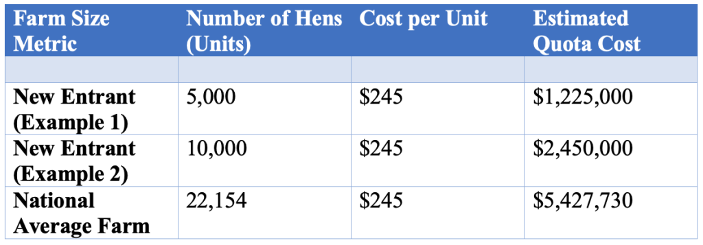 Image of a table showing Table Egg (Laying Hen) Average number per farm and quota cost