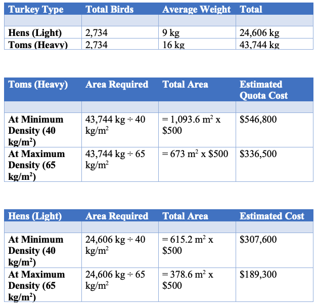 Image of a table showing Turkey Type Average number per farm and quota cost in Canada