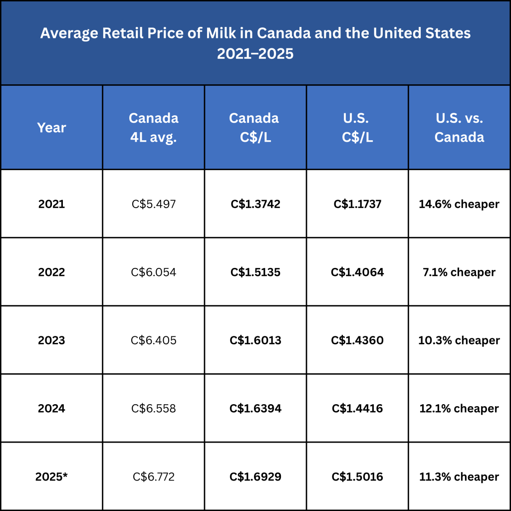 Table showing Average Retail Price of Milk in Canada and the United States 2021–2025