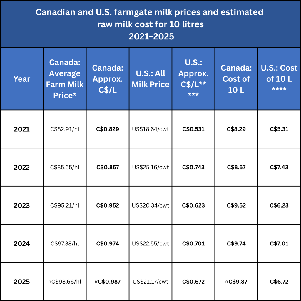 Table of Canadian and U.S. farmgate milk prices and estimated raw milk cost for 10 litres 2021–2025