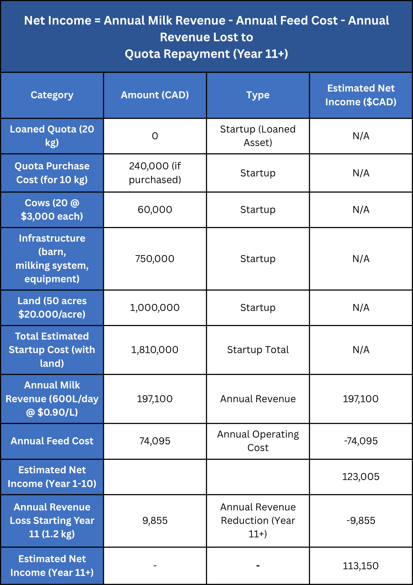 Table of Net Income = Annual Milk Revenue - Annual Feed Cost - Annual Revenue Lost to Quota Repayment (Year 11+)